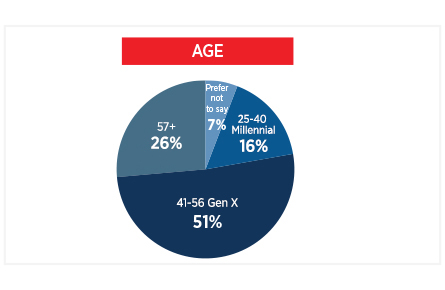 Audience age groups