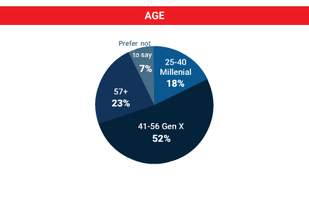 Audience age groups